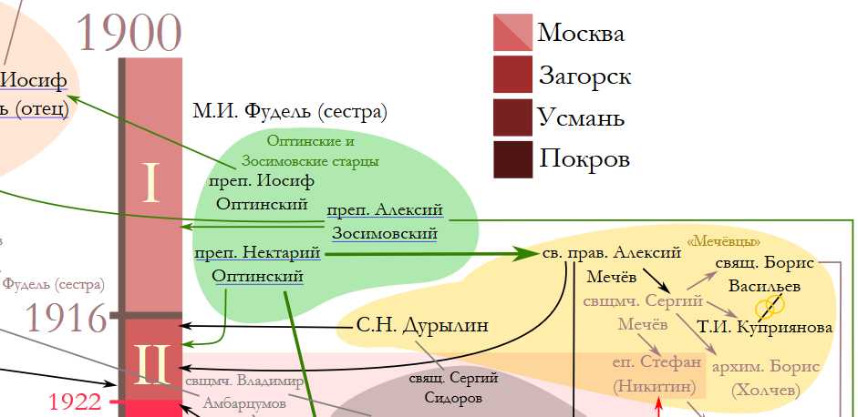 Схема "Круг общения С.И. Фуделя". Фрагмент.